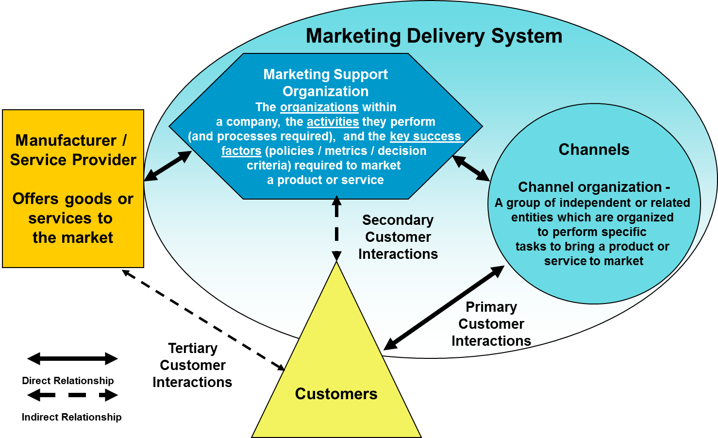 channel to market